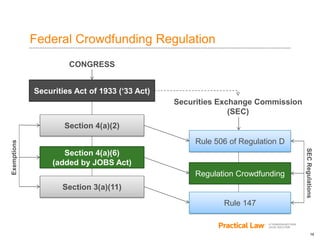 18
Federal Crowdfunding Regulation
Securities Act of 1933 (‘33 Act)
Section 3(a)(11)
Section 4(a)(6)
(added by JOBS Act)
Section 4(a)(2)
Regulation Crowdfunding
Rule 506 of Regulation D
Securities Exchange Commission
(SEC)
Rule 147
CONGRESS
Exemptions
SECRegulations
 