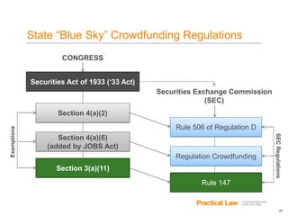 27
State “Blue Sky” Crowdfunding Regulations
Securities Act of 1933 (‘33 Act)
Section 3(a)(11)
Section 4(a)(6)
(added by JOBS Act)
Section 4(a)(2)
Regulation Crowdfunding
Rule 506 of Regulation D
Securities Exchange Commission
(SEC)
Rule 147
CONGRESS
Exemptions
SECRegulations
 