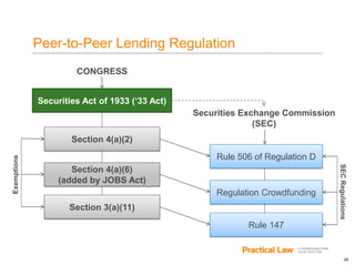 29
Peer-to-Peer Lending Regulation
Securities Act of 1933 (‘33 Act)
Section 3(a)(11)
Section 4(a)(6)
(added by JOBS Act)
Section 4(a)(2)
Regulation Crowdfunding
Rule 506 of Regulation D
Securities Exchange Commission
(SEC)
Rule 147
CONGRESS
Exemptions
SECRegulations
 
