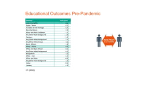 @EducEndowFoundn
EEF-funded
projects
schools, nurseries,
colleges involved
Educational Outcomes Pre-Pandemic
EPI (2020)
4.6
 