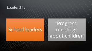 Leadership
School leaders
Progress
meetings
about children
 