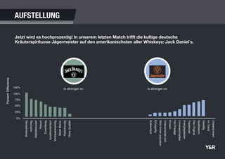 0%
25%
50%
75%
100%
150%
PercentDifference
Unbekümmert
ImTrend
Gesellig
Spaßbetont
DasOriginal
Traditionell
Energiegeladen
Unverwechselbar
HatPrestige
Einfach
Unterscheidetsich
Wirdimmerpopulärer
Einzigartig
Authentisch
Bodenständig
Aufrichtig
Selbstbewusst
Robust
Zuverlässig
kundenorientiert
Vertrauenswürdig
BesteMarke
Risikofreudig
HoheQualität
Jetzt wird es hochprozentig! In unserem letzten Match trifft die kultige deutsche
Kräuterspirituose Jägermeister auf den amerikanischsten aller Whiskeys: Jack Daniel´s.
is stronger on is stronger on
AUFSTELLUNG
 