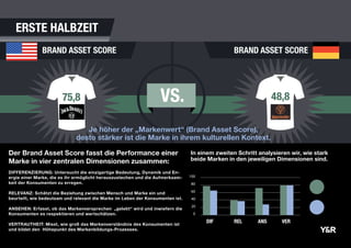 VS.75,8 48,8
BRAND ASSET SCORE BRAND ASSET SCORE
In einem zweiten Schritt analysieren wir, wie stark
beide Marken in den jeweiligen Dimensionen sind.
DIF REL ANS VER
100
80
60
40
20
0
Je höher der „Markenwert“ (Brand Asset Score),
desto stärker ist die Marke in ihrem kulturellen Kontext.
ERSTE HALBZEIT
Der Brand Asset Score fasst die Performance einer
Marke in vier zentralen Dimensionen zusammen:
DIFFERENZIERUNG: Untersucht die einzigartige Bedeutung, Dynamik und En-
ergie einer Marke, die es ihr ermöglicht herauszustechen und die Aufmerksam-
keit der Konsumenten zu erregen.
RELEVANZ: Schätzt die Beziehung zwischen Mensch und Marke ein und
beurteilt, wie bedeutsam und relevant die Marke im Leben der Konsumenten ist.
ANSEHEN: Erfasst, ob das Markenversprechen „gelebt“ wird und inwiefern die
Konsumenten es respektieren und wertschätzen.
VERTRAUTHEIT: Misst, wie groß das Markenverständnis des Konsumenten ist
und bildet den Höhepunkt des Markenbildungs-Prozesses.
 