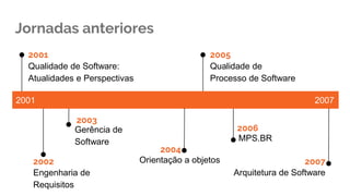 Jornadas anteriores
2001
Qualidade de Software:
Atualidades e Perspectivas
2002
Engenharia de
Requisitos
2005
Qualidade de
Processo de Software
2003
Gerência de
Software
2004
Orientação a objetos
2006
MPS.BR
2001 2007
2007
Arquitetura de Software
 