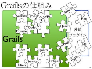 ur ity
                                             S ec




                     low
    Controller
                              i1 8n
                                                              Flex




                      bF
                   We
                 Codec                   Quartz
    Domain

Grails                                      lug
                                               in
                                                              JMS
                                         MyP
     Core                  Quartz

                                                     ag gin
               Service          UrlMapping          T
     Filters
                                                                     13
 