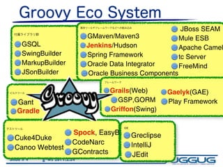JBoss SEAM
                             GMaven/Maven3                  Mule ESB
     GSQL                    Jenkins/Hudson                 Apache Camel
     SwingBuilder            Spring Framework               tc Server
     MarkupBuilder           Oracle Data Integrator         FreeMind
     JSonBuilder             Oracle Business Components

                                   Grails(Web)           Gaelyk(GAE)
   Gant                              GSP,GORM            Play Framework
   Gradle                          Griffon(Swing)

                                       IDE

                        Spock, EasyB         Greclipse
  Cuke4Duke
                        CodeNarc             IntelliJ
  Canoo Webtest
                        GContracts            JEdit
Slide # 4   g*ws 2011.2.24
 