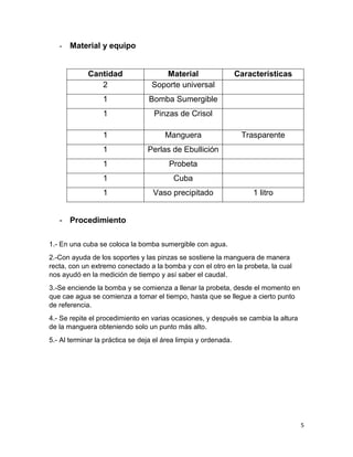 5
- Material y equipo
Cantidad Material Características
2 Soporte universal
1 Bomba Sumergible
1 Pinzas de Crisol
1 Manguera Trasparente
1 Perlas de Ebullición
1 Probeta
1 Cuba
1 Vaso precipitado 1 litro
- Procedimiento
1.- En una cuba se coloca la bomba sumergible con agua.
2.-Con ayuda de los soportes y las pinzas se sostiene la manguera de manera
recta, con un extremo conectado a la bomba y con el otro en la probeta, la cual
nos ayudó en la medición de tiempo y así saber el caudal.
3.-Se enciende la bomba y se comienza a llenar la probeta, desde el momento en
que cae agua se comienza a tomar el tiempo, hasta que se llegue a cierto punto
de referencia.
4.- Se repite el procedimiento en varias ocasiones, y después se cambia la altura
de la manguera obteniendo solo un punto más alto.
5.- Al terminar la práctica se deja el área limpia y ordenada.
 