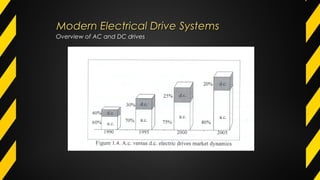 Overview of AC and DC drives
Modern Electrical Drive SystemsModern Electrical Drive Systems
 