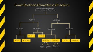 Power Electronic Converters in ED Systems
Converters for Motor Drives
(some possible configurations)
DC Drives AC Drives
DC SourceAC Source AC Source
Const.
DC
Variable
DC
NCC FCC
DC Source
 