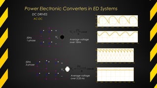 DC DRIVES
+
Vo
−
+
Vo
−
α
π
= cos
V2
V m
o
α
π
= −
cos
V3
V m,LL
o
Average voltage
over 10ms
Average voltage
over 3.33 ms
50Hz
1-phase
50Hz
3-phase
AC-DC
Power Electronic Converters in ED Systems
 