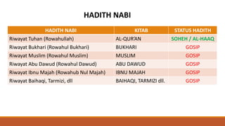 HADITH NABI KITAB STATUS HADITH
Riwayat Tuhan (Rowahullah) AL-QUR’AN SOHEH / AL-HAAQ
Riwayat Bukhari (Rowahul Bukhari) BUKHARI GOSIP
Riwayat Muslim (Rowahul Muslim) MUSLIM GOSIP
Riwayat Abu Dawud (Rowahul Dawud) ABU DAWUD GOSIP
Riwayat Ibnu Majah (Rowahub Nul Majah) IBNU MAJAH GOSIP
Riwayat Baihaqi, Tarmizi, dll BAIHAQI, TARMIZI dll. GOSIP
HADITH NABI
 
