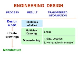 Shape
Multiview
Drawing
Dimensioning
Design
a part
1. Size, Location
ENGINEERING DESIGN
2. Non-graphic information
TRANSFERRED
INFORMATION
Create
drawings
Manufacture
RESULT
Sketches
of ideas
PROCESS
 