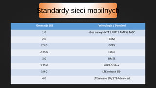 Standardy sieci mobilnych
Generacja (G) Technologia / Standard
1 G <bez nazwy> NTT / NMT / AMPS/ TASC
2 G GSM
2.5 G GPRS
2.75 G EDGE
3 G UMTS
3.75 G HSPA/HSPA+
3.9 G LTE release 8/9
4 G LTE release 10 / LTE-Advanced
 