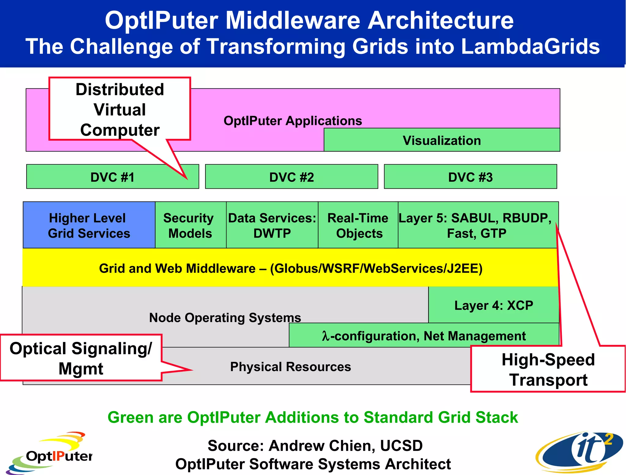 OptIPuter Middleware Architecture  The Challenge of Transforming Grids into LambdaGrids Layer 4: XCP Node Operating Systems  -configuration, Net Management Grid and Web Middleware – (Globus/WSRF/WebServices/J2EE) Physical Resources DVC #1 OptIPuter Applications DVC #2 DVC #3 Layer 5: SABUL, RBUDP,  Fast, GTP Real-Time Objects Security  Models Data Services: DWTP Higher Level  Grid Services Visualization Distributed Virtual Computer High-Speed Transport Optical Signaling/Mgmt Source: Andrew Chien, UCSD OptIPuter Software Systems Architect  Green are OptIPuter Additions to Standard Grid Stack 