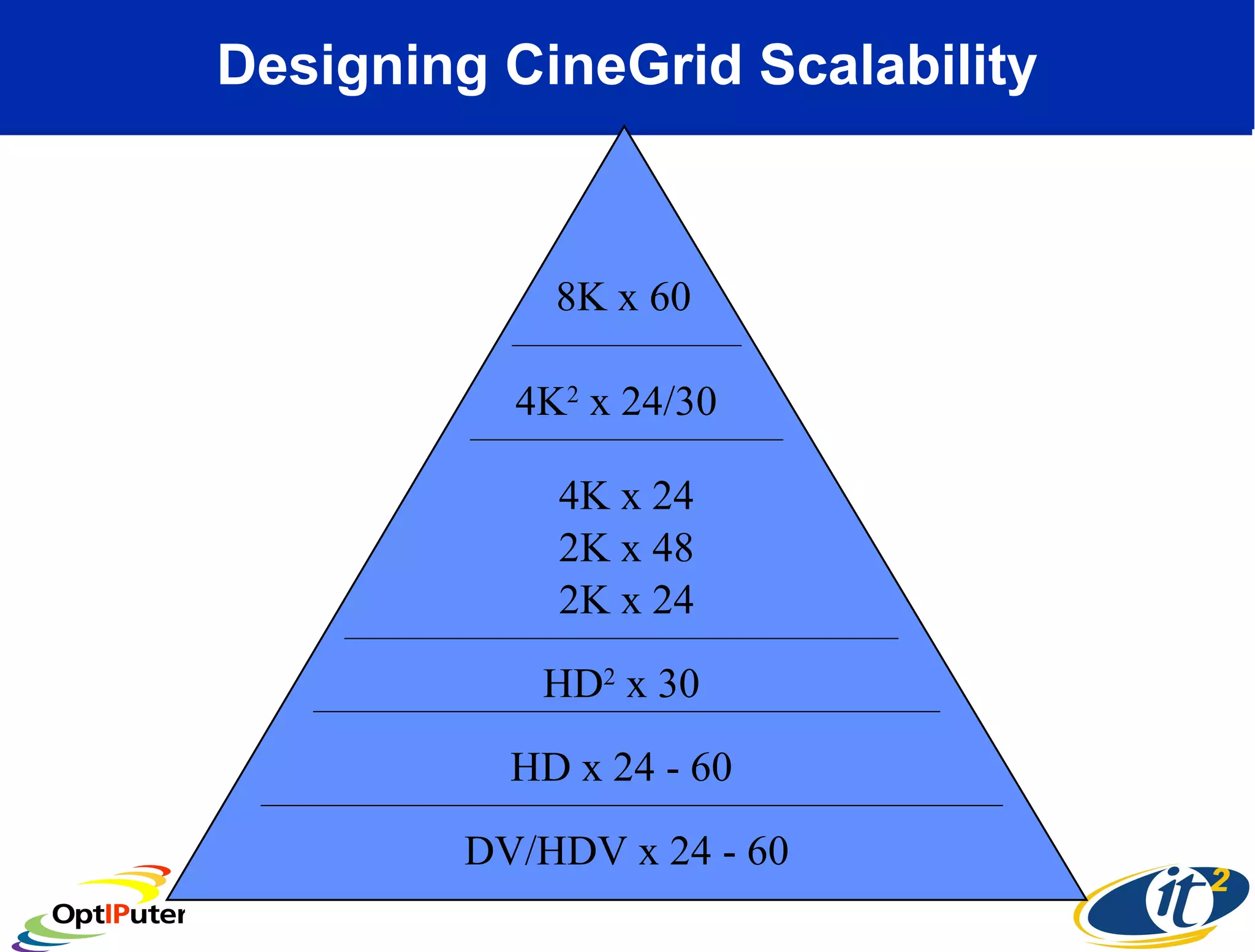 Designing CineGrid Scalability 4K x 24 2K x 24 HD 2  x 30 HD x 24 - 60 DV/HDV x 24 - 60 4K 2  x 24/30 2K x 48 8K x 60 