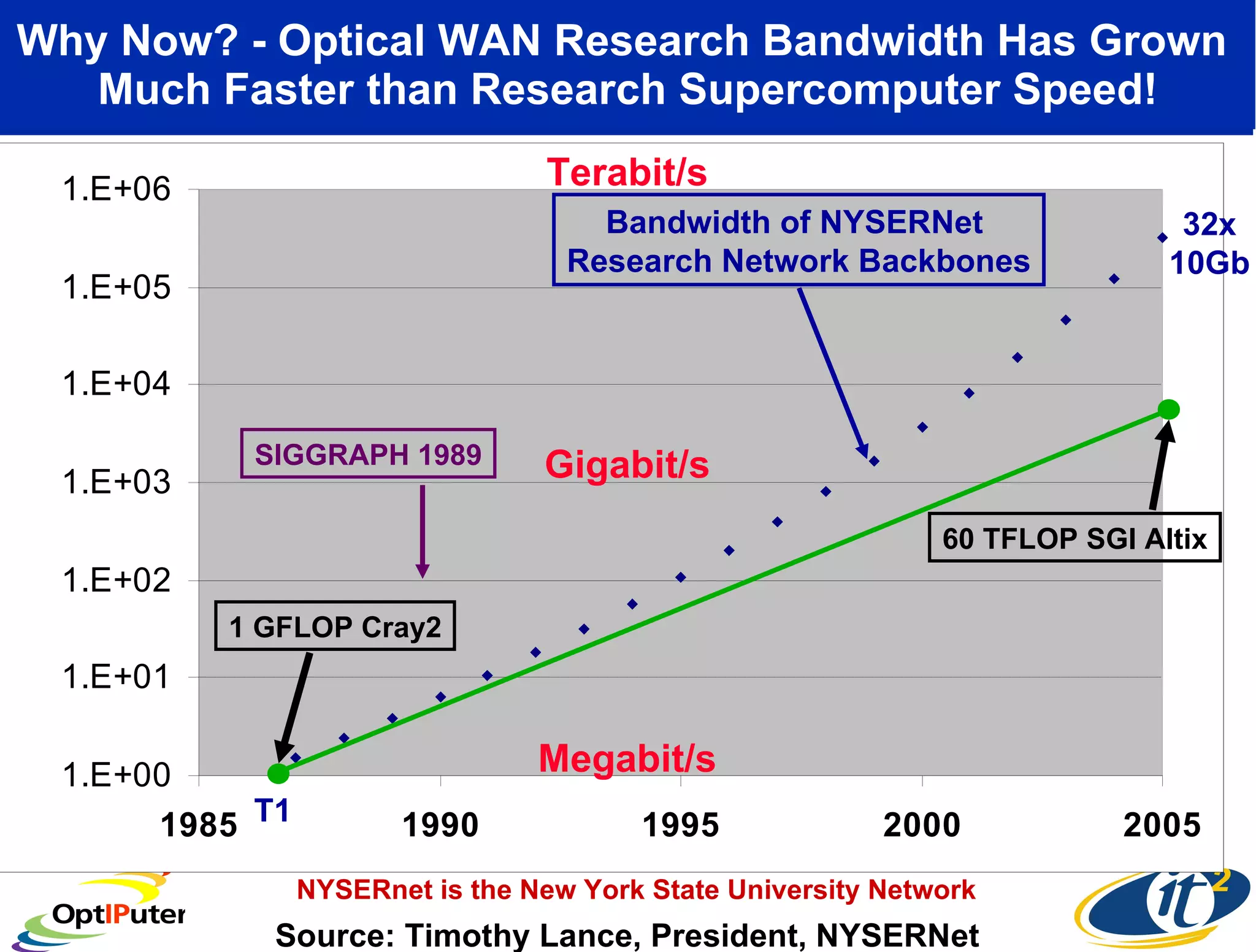 Why Now? - Optical WAN Research Bandwidth Has Grown  Much Faster than Research Supercomputer Speed! Megabit/s Gigabit/s Terabit/s Source: Timothy Lance, President, NYSERNet 1 GFLOP Cray2 60 TFLOP SGI Altix Bandwidth of NYSERNet  Research Network Backbones T1 32x 10Gb NYSERnet is the New York State University Network SIGGRAPH 1989 
