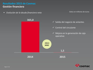 Página nº 10
Resultados 2015 de Coemac
Gestión financiera
1,5
365,0
20152014
 Evolución de la deuda financiera neta
 Salida del negocio de aislantes
 Control del circulante
 Mejora en la generación de caja
operativa
Datos en millones de euros
-363,5
MM€
 