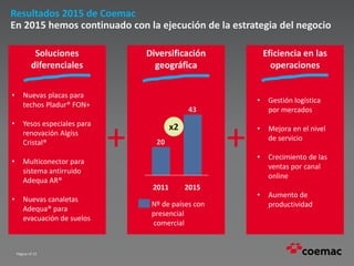 Página nº 15
Resultados 2015 de Coemac
En 2015 hemos continuado con la ejecución de la estrategia del negocio
Eficiencia en las
operaciones
Soluciones
diferenciales
Diversificación
geográfica
+ +
43
20
20152011
Nº de países con
presencial
comercial
• Nuevas placas para
techos Pladur® FON+
• Yesos especiales para
renovación Algíss
Cristal®
• Multiconector para
sistema antirruido
Adequa AR®
• Nuevas canaletas
Adequa® para
evacuación de suelos
• Gestión logística
por mercados
• Mejora en el nivel
de servicio
• Crecimiento de las
ventas por canal
online
• Aumento de
productividad
x2
 