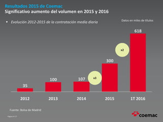 Página nº 17
Resultados 2015 de Coemac
Significativo aumento del volumen en 2015 y 2016
618
107100
35
300
2015201420132012 1T 2016
 Evolución 2012-2015 de la contratación media diaria
Fuente: Bolsa de Madrid
x2
x3
Datos en miles de títulos
 