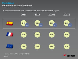 Página nº 19
Previsiones
Indicadores macroeconómicos
2014 2015 2016E 2017E
1,4% 3,2% 2,8% 2,1%
0,2% 1,1% 1,3% 1,4%
0,9% 1,5% 1,6% 1,7%
Fuente: Caixabank Research (Abril 2016)
-0,1% 5,3% 3,7% 3,8%
 Variación anual del P.I.B. y contribución de la construcción en España
 