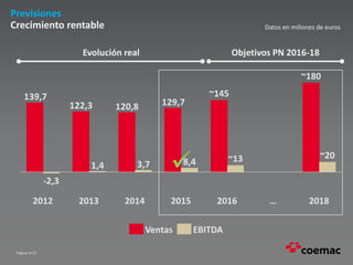 Página nº 21
Previsiones
Crecimiento rentable
129,7120,8122,3
139,7
8,43,71,4
-2,3
2018
~20
~180
…2016
~13
~145
2015201420132012
EBITDAVentas
Evolución real Objetivos PN 2016-18

Datos en millones de euros
 