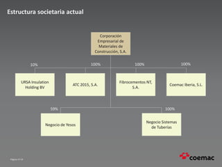 Estructura societaria actual
Página nº 24
Corporación
Empresarial de
Materiales de
Construcción, S.A.
URSA Insulation
Holding BV
ATC 2015, S.A.
Fibrocementos NT,
S.A.
Negocio de Yesos
Negocio Sistemas
de Tuberías
10% 100% 100% 100%
59% 100%
Coemac Iberia, S.L.
 