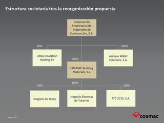 Estructura societaria tras la reorganización propuesta
Página nº 27
Corporación
Empresarial de
Materiales de
Construcción, S.A.
URSA Insulation
Holding BV
Adequa Water
Solutions, S.A.
Negocio de Yesos
Negocio Sistemas
de Tuberías
10%
100%
100%
59% 100%
ATC 2015, S.A.
COEMAC Building
Materials, S.L.
100%
 