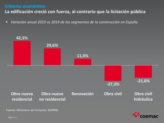 Página nº 3
Entorno económico
La edificación creció con fuerza, al contrario que la licitación pública
-27,3%
11,5%
RenovaciónObra nueva
no residencial
Obra civil
hidráulica
42,5%
29,6%
-21,6%
Obra civilObra nueva
residencial
Fuente: Ministerio de Fomento, SEOPAN
 Variación anual 2015 vs 2014 de los segmentos de la construcción en España
 