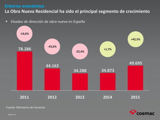 Página nº 4
Entorno económico
La Obra Nueva Residencial ha sido el principal segmento de crecimiento
49.695
34.87334.288
44.162
78.286
2011 2014 201520132012
 Visados de dirección de obra nueva en España
+42,5%
+1,7%
-22,4%
-43,6%
-14,6%
Fuente: Ministerio de Fomento
 