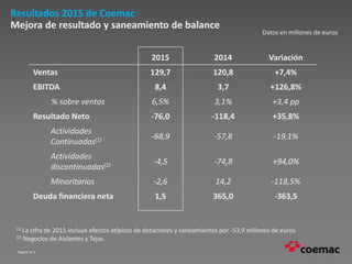 Página nº 6
Resultados 2015 de Coemac
Mejora de resultado y saneamiento de balance
2015 2014 Variación
Ventas 129,7 120,8 +7,4%
EBITDA 8,4 3,7 +126,8%
% sobre ventas 6,5% 3,1% +3,4 pp
Resultado Neto -76,0 -118,4 +35,8%
Actividades
Continuadas(1) -68,9 -57,8 -19,1%
Actividades
discontinuadas(2) -4,5 -74,8 +94,0%
Minoritarios -2,6 14,2 -118,5%
Deuda financiera neta 1,5 365,0 -363,5
(1) La cifra de 2015 incluye efectos atípicos de dotaciones y saneamientos por -53,9 millones de euros
(2) Negocios de Aislantes y Tejas
Datos en millones de euros
 