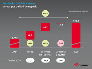 Página nº 7
Resultados 2015 de Coemac
Ventas por unidad de negocio
Datos en millones de euros
2015
129,7
Cabecera
y ajustes
+0,2
Sistemas
de Tuberías
+4,1
Yesos
+4,6
2014
120,8
+6,3% +8,2% -9,0%
+7,4%
77,7 54,6 -2,6Totales 2015
 