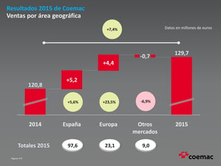 Página nº 8
Resultados 2015 de Coemac
Ventas por área geográfica
120,8
-0,7
2015Otros
mercados
129,7
Europa
+4,4
España
+5,2
2014
+5,6% +23,5% -6,9%
+7,4% Datos en millones de euros
97,6 23,1 9,0Totales 2015
 