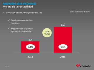 Página nº 9
Resultados 2015 de Coemac
Mejora de la rentabilidad
8,4
3,7
20152014
3,1% 6,5%
 Evolución Ebitda y Margen Ebitda (%) Datos en millones de euros
+127%
+ 3,4 pp
 Crecimiento en ambos
negocios
 Mejora en la eficiencia
industrial y comercial
 