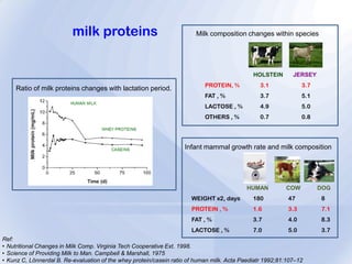 Alpha Lactalbumin - Development path for a valuable dairy protein ...