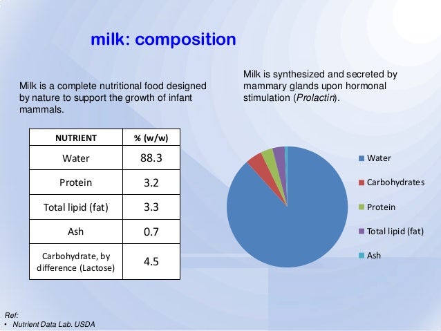 What Is The Role Of Lactalbumin In Milk Production? – IOVP