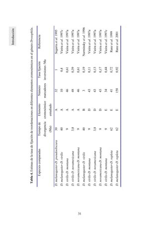 31
Tabla4.EstimasdelatasadefijacióndereordenacionesendiferenteselementoscromosómicosenelgéneroDrosophila.
EspeciescomparadasTiempode
divergencia
(Ma)
Elemento
cromosómico
estudiado
Número
marcadores
Tasafijación
inversiones/Ma
Referencia
D.melanogaster-D.pseudoobscura30A321Segarraetal.1995
D.melanogaster-D.virilis40A100,4Vieiraetal.1997c
D.virilis-D.montana9A460,61Vieiraetal.1997a
D.virilis-D.novamexicana3,8A480,39Vieiraetal.1997a
D.novamexicana-D.montana9A460,61Vieiraetal.1997a
D.melanogaster-D.virilis40B30,19Nurminskyetal.1996
D.virilis-D.montana9D430,11Vieiraetal.1997a
D.virilis-D.novamexicana3,8D430,13Vieiraetal.1997a
D.novamexicana-D.montana9D430,17Vieiraetal.1997a
D.virilis-D.montana9E340,44Vieiraetal.1997c
D.melanogaster-D.repleta62E410,72Ranzetal.1999
D.melanogaster-D.repleta62E1580,92Ranzetal.2001
 