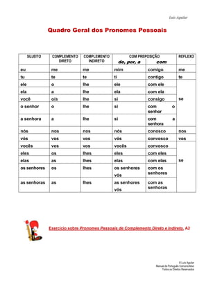Luís Aguilar


                Quadro Geral dos Pronomes Pessoais



      SUJEITO    COMPLEMENTO     COMPLEMENTO              COM PREPOSIÇÃO                  REFLEXO
                    DIRETO         INDIRETO          de, por, a       com
eu               me             me              mim               comigo                  me
tu               te             te              ti                contigo                 te
ele              o              lhe             ele               com ele
ela              a              lhe             ela               com ela
você             o/a            lhe             si                consigo                 se
o senhor         o              lhe             si                com               o
                                                                  senhor
a senhora        a              lhe             si                com               a
                                                                  senhora
nós              nos            nos             nós               conosco                 nos
vós              vos            vos             vós               convosco                vos
vocês            vos            vos             vocês             convosco
eles             os             lhes            eles              com eles
elas             as             lhes            elas              com elas                se
os senhores      os             lhes            os senhores       com os
                                                                  senhores
                                                vós
as senhoras      as             lhes            as senhores       com as
                                                                  senhoras
                                                vós




                Exercício sobre Pronomes Pessoais de Complemento Direto e Indireto. A2




                                                                                          © Luís Aguilar
                                                                      Manual de Português ComunicAtivo
                                                                          Todos os Direitos Reservados
 
