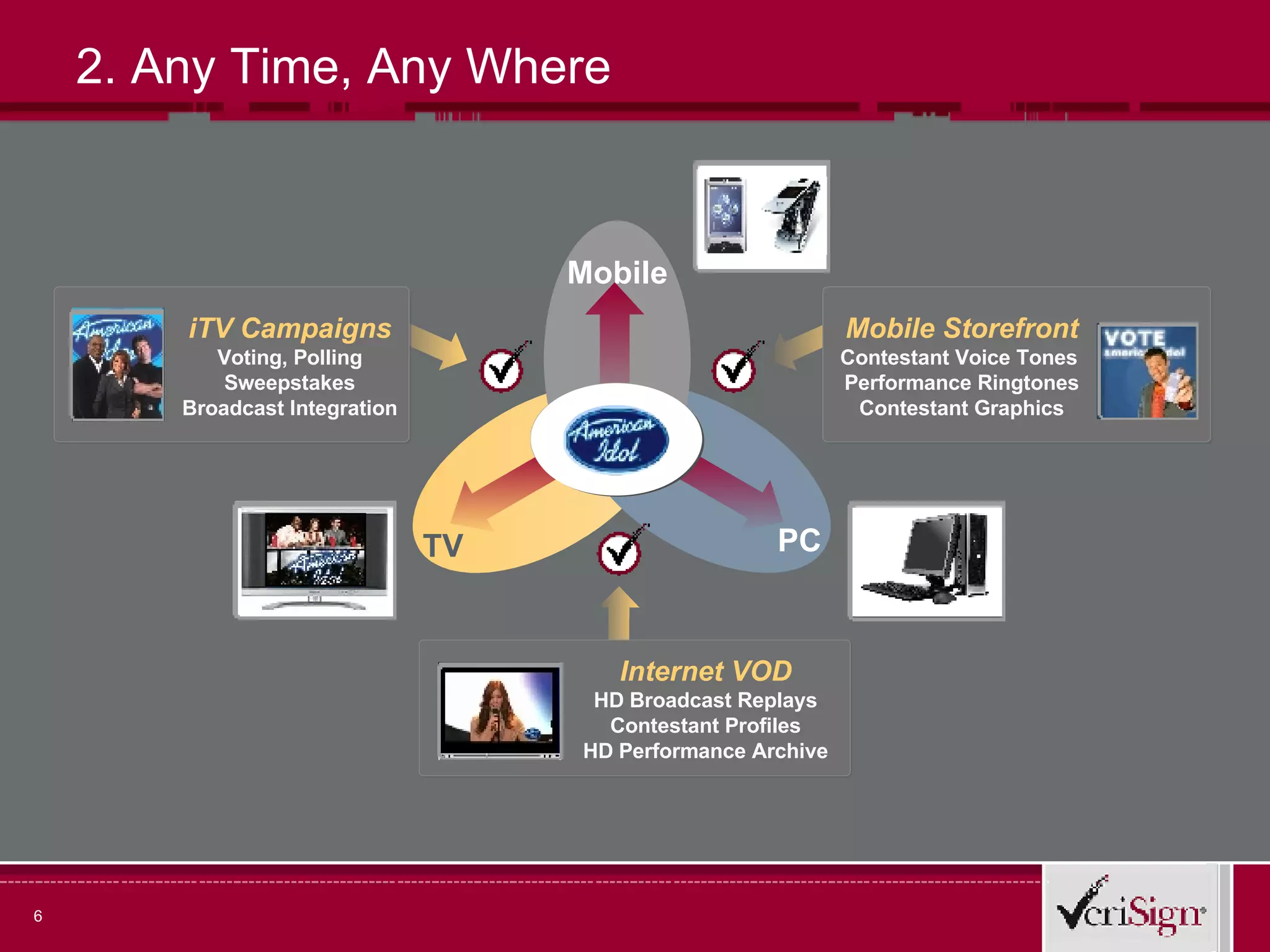 2. Any Time, Any Where PC TV Mobile Mobile Storefront Contestant Voice Tones  Performance Ringtones Contestant Graphics iTV Campaigns Voting, Polling Sweepstakes Broadcast Integration Internet VOD HD Broadcast Replays Contestant Profiles HD Performance Archive 