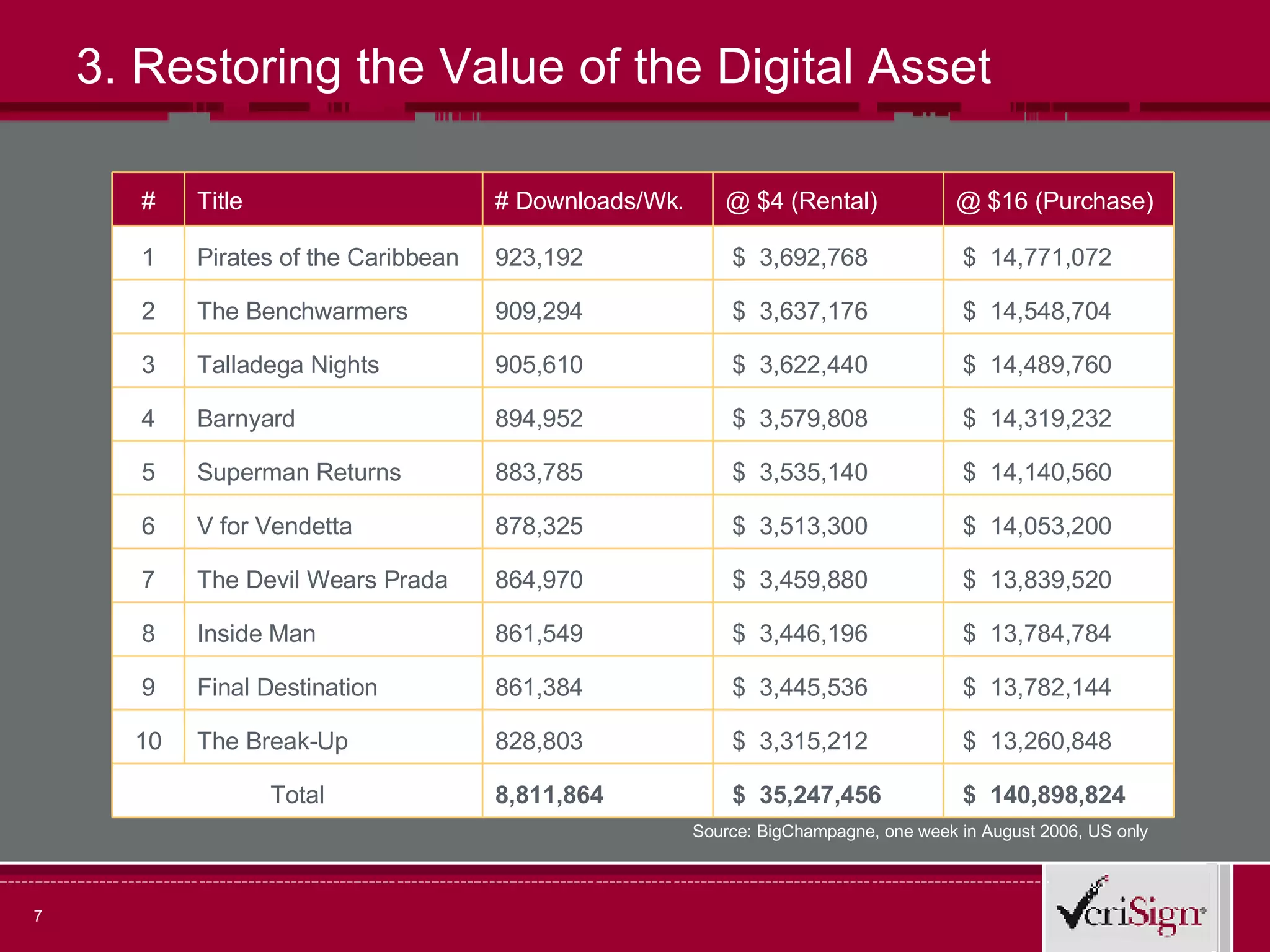 3. Restoring the Value of the Digital Asset  Source: BigChampagne, one week in August 2006, US only 828,803 861,384 861,549 864,970 878,325 883,785 894,952 905,610 909,294 923,192 Number of Downloads / Week The Break-Up 10 Final Destination 9 Inside Man 8 The Devil Wears Prada 7 V for Vendetta 6 Superman Returns 5 Barnyard 4 Talladega Nights 3 The Benchwarmers 2 Pirates of the Caribbean 1 Title # $  13,260,848 $  3,315,212 828,803 The Break-Up 10 $  140,898,824 $  35,247,456 8,811,864 Total $  3,445,536 $  3,446,196 $  3,459,880 $  3,513,300 $  3,535,140 $  3,579,808 $  3,622,440 $  3,637,176 $  3,692,768 @ $4 (Rental) $  13,782,144 $  13,784,784 $  13,839,520  $  14,053,200  $  14,140,560 $  14,319,232  $  14,489,760 $  14,548,704 $  14,771,072 @ $16 (Purchase) 861,384 861,549 864,970 878,325 883,785 894,952 905,610 909,294 923,192 # Downloads/Wk. Final Destination 9 Inside Man 8 The Devil Wears Prada 7 V for Vendetta 6 Superman Returns 5 Barnyard 4 Talladega Nights 3 The Benchwarmers 2 Pirates of the Caribbean 1 Title # 