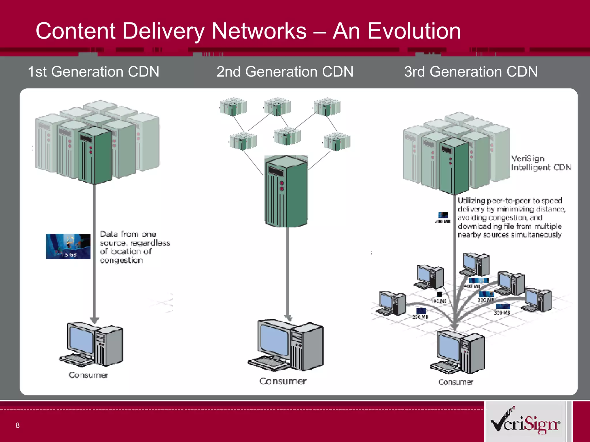 Content Delivery Networks – An Evolution 1st Generation CDN 2nd Generation CDN 3rd Generation CDN 