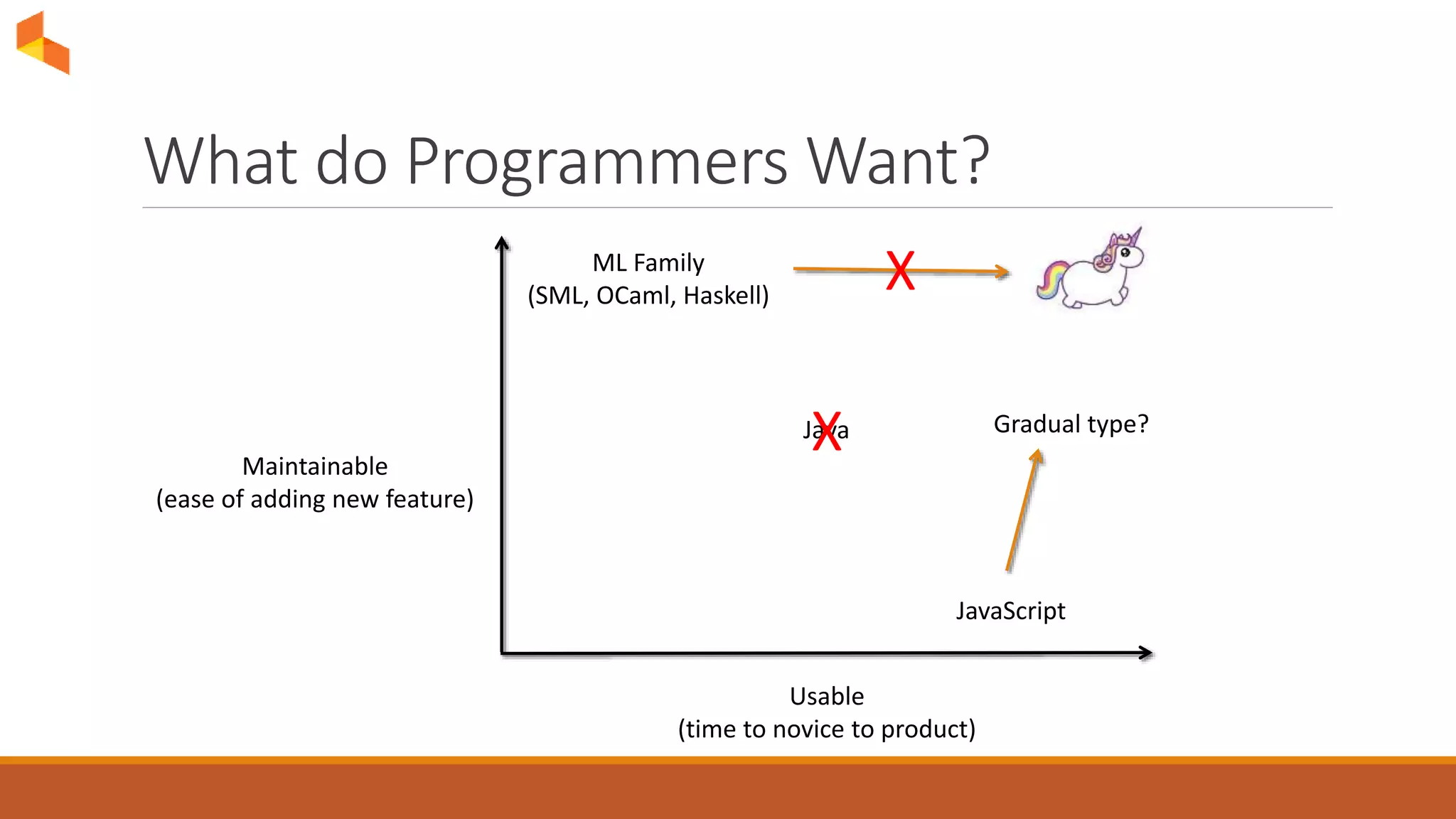 What do Programmers Want?
Usable
(time to novice to product)
Maintainable
(ease of adding new feature)
ML Family
(SML, OCaml, Haskell)
JavaScript
JavaX
X
Gradual type?
 
