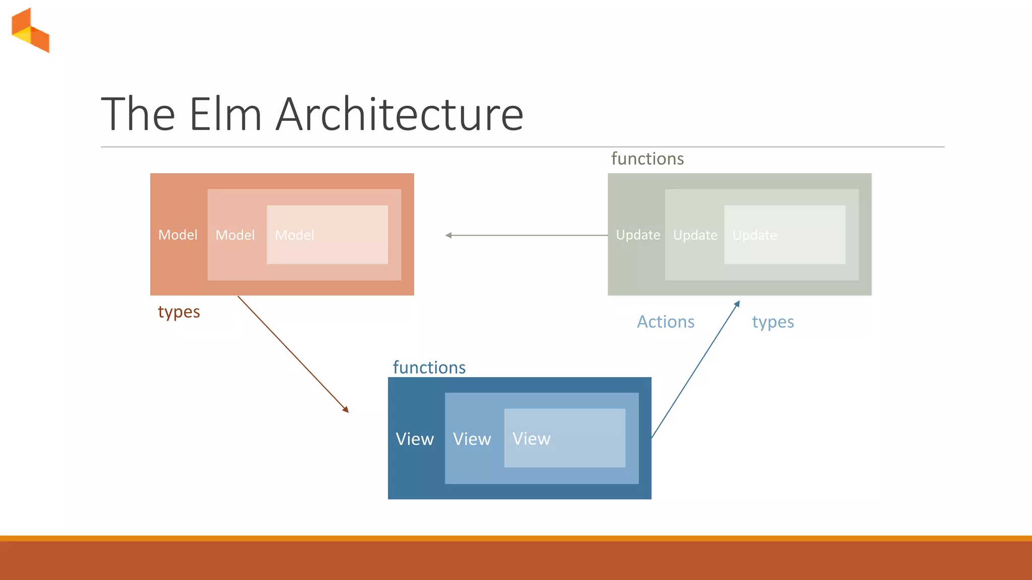 The Elm Architecture
View View View
Update Update UpdateModel Model Model
functions
functions
types
Actions types
 