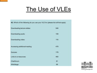 The Use of VLEs
