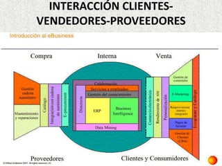 INTERACCIÓN CLIENTES-
VENDEDORES-PROVEEDORES
 