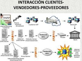 INTERACCIÓN CLIENTES-
VENDEDORES-PROVEEDORES
 