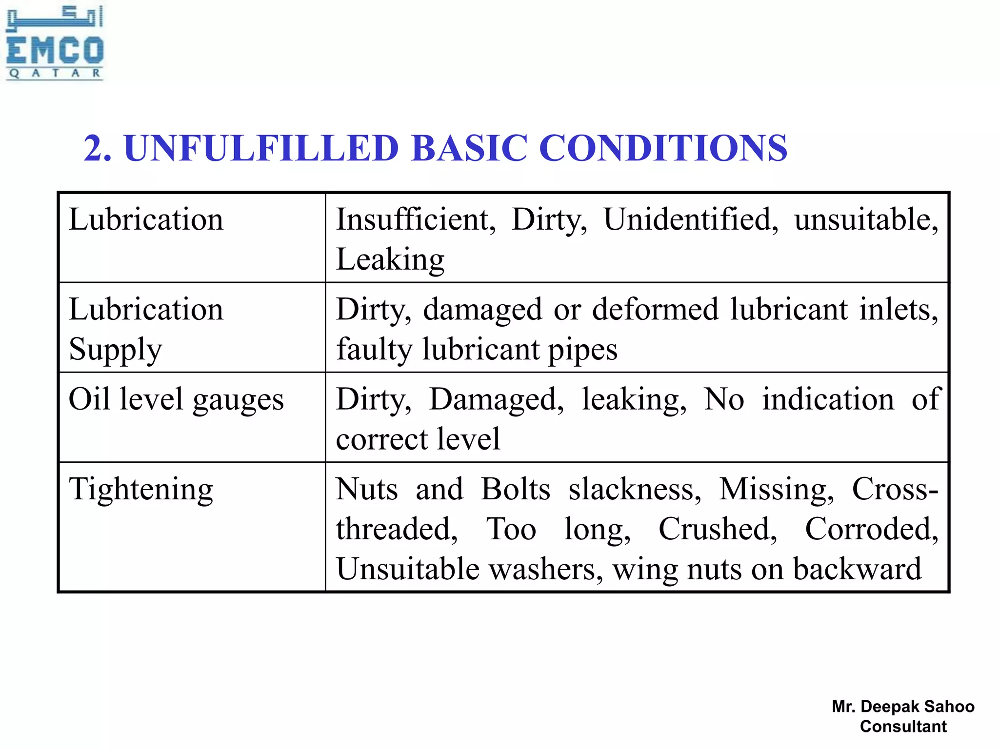 2. UNFULFILLED BASIC CONDITIONS
Lubrication        Insufficient, Dirty, Unidentified, unsuitable,
                   Leaking
Lubrication        Dirty, damaged or deformed lubricant inlets,
Supply             faulty lubricant pipes
Oil level gauges   Dirty, Damaged, leaking, No indication of
                   correct level
Tightening         Nuts and Bolts slackness, Missing, Cross-
                   threaded, Too long, Crushed, Corroded,
                   Unsuitable washers, wing nuts on backward


                                                        Mr. Deepak Sahoo
                                                            Consultant
 