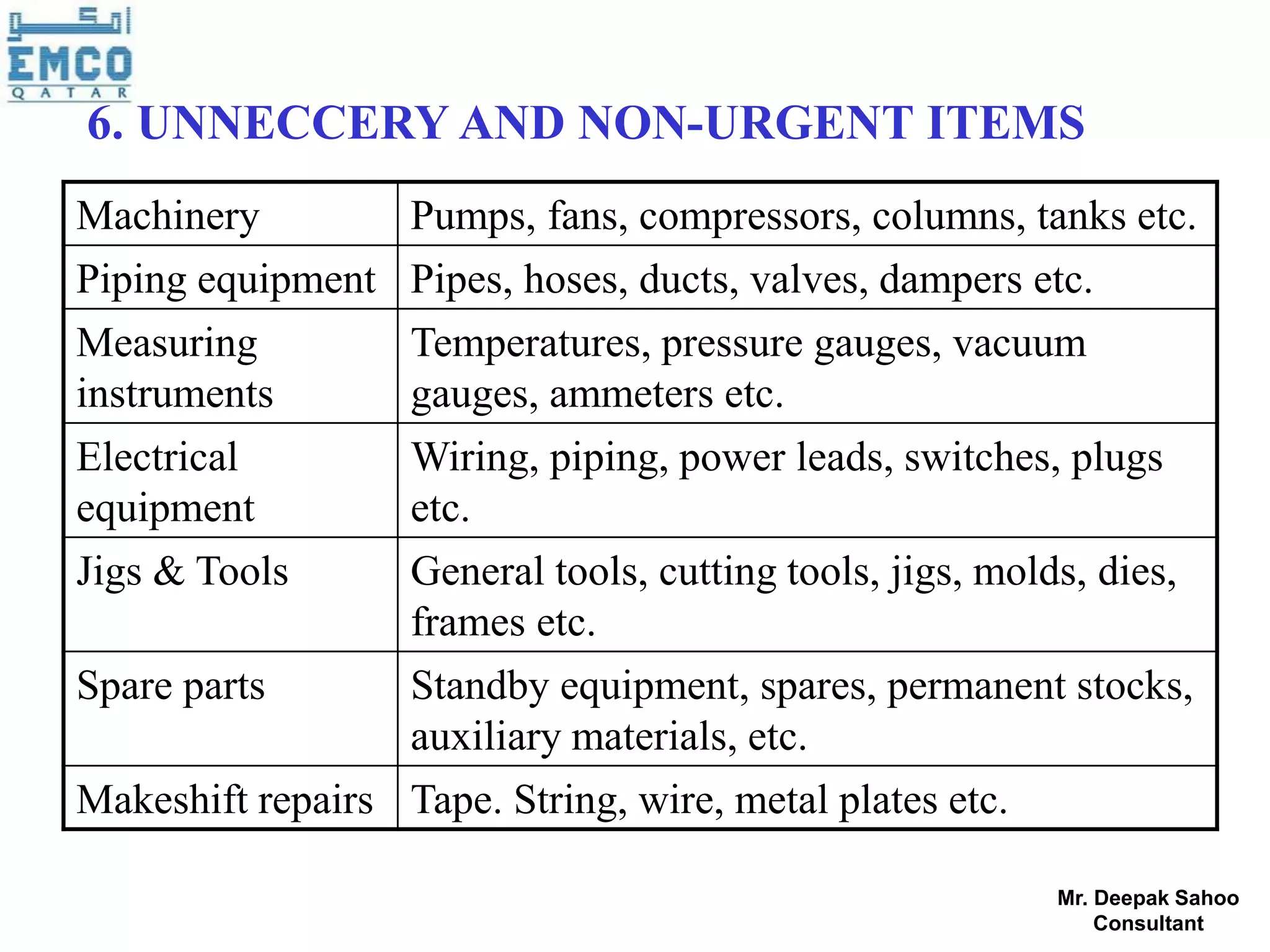 6. UNNECCERY AND NON-URGENT ITEMS
Machinery          Pumps, fans, compressors, columns, tanks etc.
Piping equipment Pipes, hoses, ducts, valves, dampers etc.
Measuring        Temperatures, pressure gauges, vacuum
instruments      gauges, ammeters etc.
Electrical         Wiring, piping, power leads, switches, plugs
equipment          etc.
Jigs & Tools       General tools, cutting tools, jigs, molds, dies,
                   frames etc.
Spare parts        Standby equipment, spares, permanent stocks,
                   auxiliary materials, etc.
Makeshift repairs Tape. String, wire, metal plates etc.

                                                          Mr. Deepak Sahoo
                                                              Consultant
 