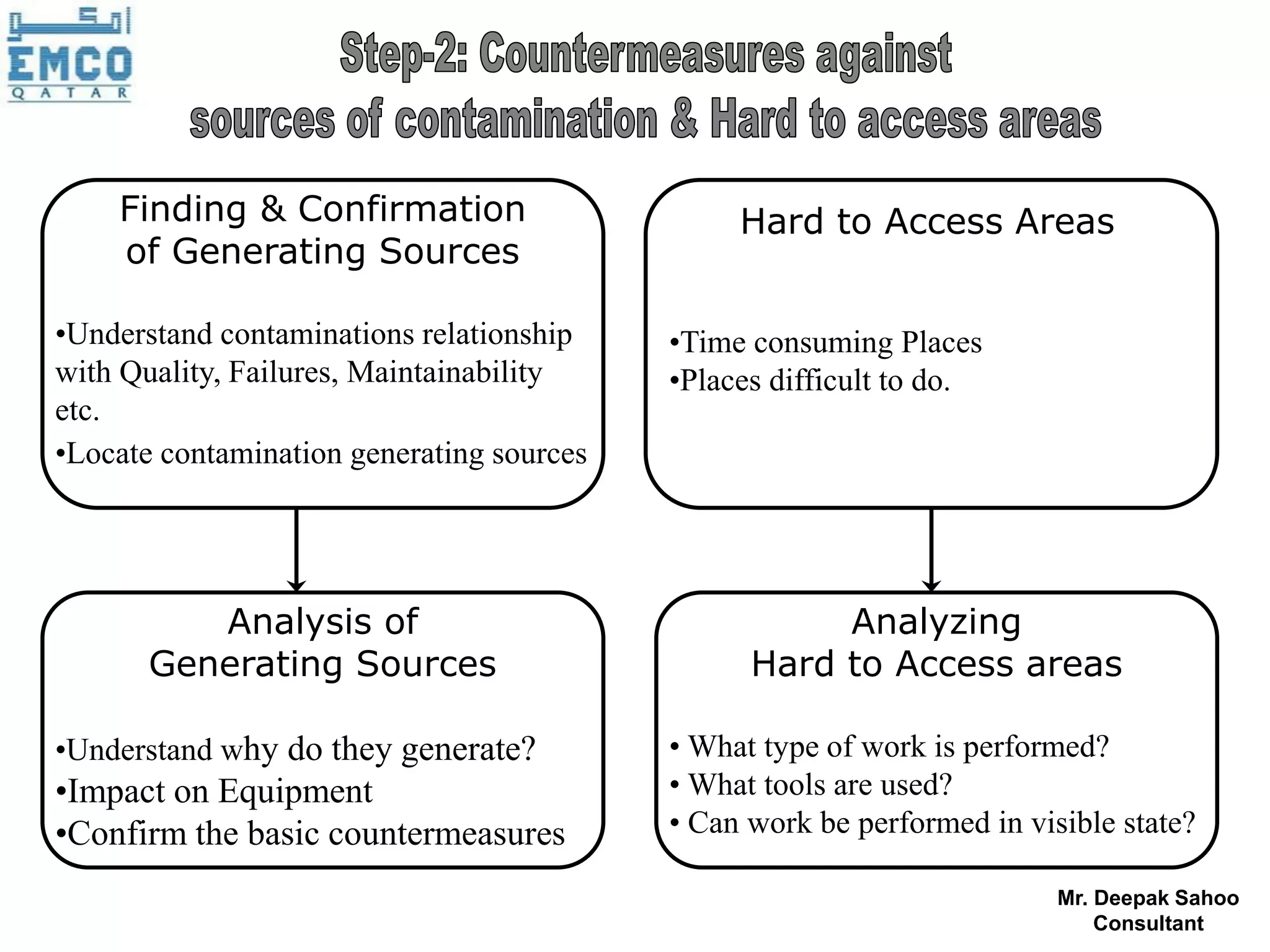 Finding & Confirmation                      Hard to Access Areas
    of Generating Sources

•Understand contaminations relationship    •Time consuming Places
with Quality, Failures, Maintainability    •Places difficult to do.
etc.
•Locate contamination generating sources




          Analysis of                                 Analyzing
       Generating Sources                        Hard to Access areas

•Understand why do they generate?          • What type of work is performed?
•Impact on Equipment                       • What tools are used?
•Confirm the basic countermeasures         • Can work be performed in visible state?

                                                                         Mr. Deepak Sahoo
                                                                             Consultant
 