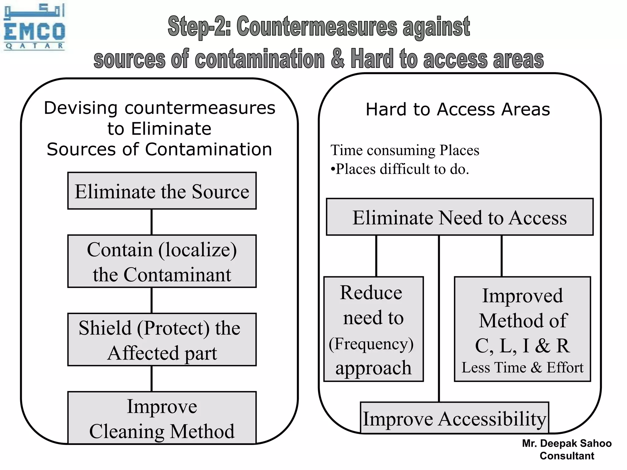 Devising countermeasures        Hard to Access Areas
       to Eliminate
Sources of Contamination   Time consuming Places
                           •Places difficult to do.
   Eliminate the Source
                              Eliminate Need to Access
    Contain (localize)
    the Contaminant
                            Reduce                 Improved
                            need to               Method of
   Shield (Protect) the
                           (Frequency)            C, L, I & R
      Affected part
                           approach             Less Time & Effort

        Improve
                                Improve Accessibility
    Cleaning Method                                     Mr. Deepak Sahoo
                                                            Consultant
 