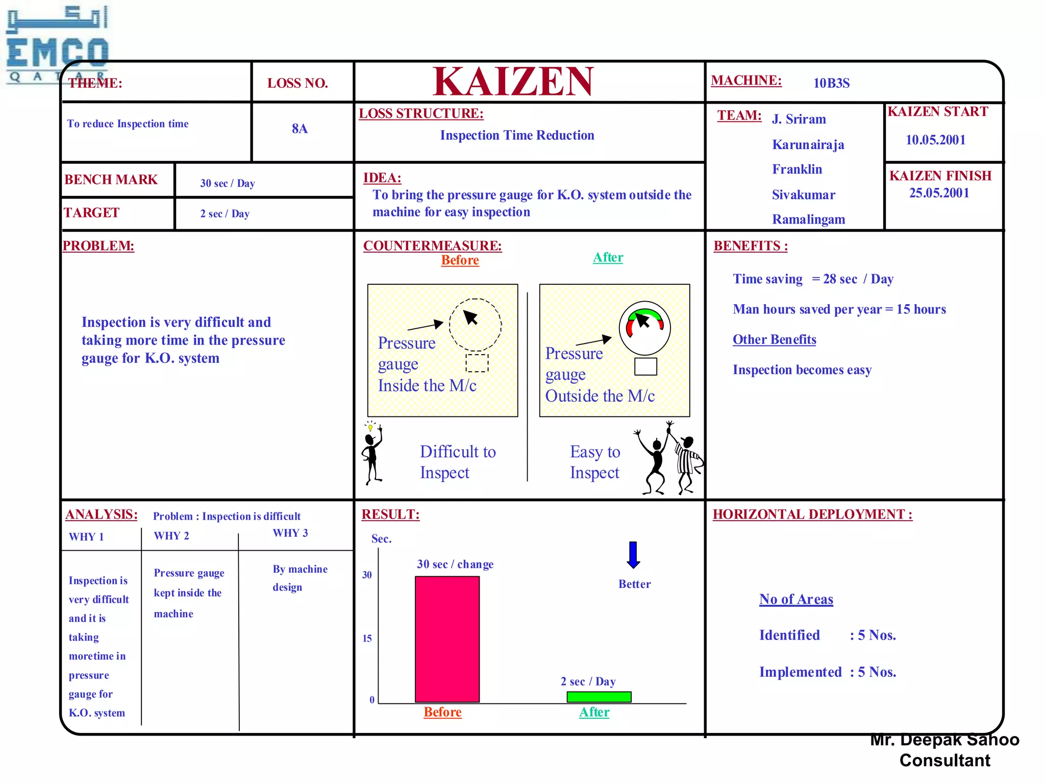 THEME:                                     LOSS NO.
                                                                    KAIZEN                                         MACHINE:       10B3S
                                                                                                                                               KAIZEN START
                                                        LOSS STRUCTURE:                                            TEAM: J. Sriram
To reduce Inspection time
                                                8A                    Inspection Time Reduction
                                                                                                                           Karunairaja              10.05.2001

                                                                                                                           Franklin            KAIZEN FINISH
BENCH MARK                  30 sec / Day                IDEA:
                                                         To bring the pressure gauge for K.O. system outside the           Sivakumar             25.05.2001
TARGET                      2 sec / Day                  machine for easy inspection
                                                                                                                           Ramalingam
PROBLEM:                                                COUNTERMEASURE:                                            BENEFITS :
                                                                Before                         After
                                                                                                                     Time saving = 28 sec / Day

                                                                                                                     Man hours saved per year = 15 hours
   Inspection is very difficult and
   taking more time in the pressure                          Pressure                                                Other Benefits
   gauge for K.O. system                                                               Pressure
                                                             gauge                                                   Inspection becomes easy
                                                                                       gauge
                                                             Inside the M/c
                                                                                       Outside the M/c


                                                                  Difficult to             Easy to
                                                                  Inspect                  Inspect

ANALYSIS:        Problem : Inspection is difficult      RESULT:                                                    HORIZONTAL DEPLOYMENT :
WHY 1            WHY 2                     WHY 3
                                                         Sec.

                                           By machine             30 sec / change
                 Pressure gauge                         30
Inspection is                                                                                          Better
                 kept inside the           design
very difficult                                                                                                           No of Areas
and it is        machine

taking                                                  15                                                               Identified      : 5 Nos.
moretime in
pressure                                                                                                                 Implemented : 5 Nos.
                                                                                         2 sec / Day
gauge for                                                0
K.O. system                                                        Before                   After

                                                                                                                                            Mr. Deepak Sahoo
                                                                                                                                                Consultant
 